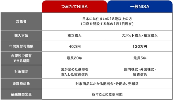 NISA - ネット証券lab | 口コミ情報満載の証券会社総合案内サイト